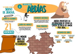 Abdías
Abdías
Abdías profetizo la
destrucción de Edom la
causa su falta de amor
por Juda.
Es el menor
libro del
antiguo
testamento.
Su nombre significa
siervo
de Jehová.
¿Quién lo escribió?
La autoría del libro se le atribuye
al propio profeta Abdías.
¿Quién fue Abdías?
Aproximadamente una docena de
hombres en el antiguo testamento
son llamados de Abdías, pero
ninguno corresponde al profeta.
tema principal
Es una profecía que habla sobre
el juicio divino a Edom.
Resumen del libro
Introducción
ABD. 1:1-4
PROFETAS MENORES
31º
LIBRO
21
versículos
Momento histórico
Cuando Jerusalén fue conquistada, el pueblo de
Edom se negó a ayudar al pueblo de Judá y se
regocijó en su desgracia, saqueó sus bienes
sobrantes y entregó el pueblo a los babilonios.
Juicio sobre
Edom
ABD. 1:5-9
El pecado de Edom
contra Judá
ABD. 1:10-14
El castigo del día
del Señor
ABD. 1:15-18
Una visión de la
restauración de Israel
ABD. 1:19-21
 