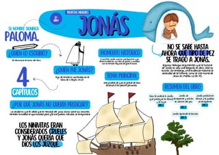 Jonás
Jonás
No se sabe hasta
ahora qué tipo de pez
se tragó a Jonás.
Los ninivitas eran
considerados crueles
y Jonás quería que
Dios los juzgue.
Su nombre significa
paloma.
¿Quién lo escribió?
Se desconoce al autor del libro
¿Quién fue Jonás?
Hijo de Amitaí es nombrado en el
libro de 2 Reyes 14:25
tema principal
Una prueba de que la gracia de Dios
alcanza a las peores personas.
Resumen del libro
Dios le ordena a Jonás
que predique en Nínive
y el huye
JON. 1
PROFETAS MENORES
32º
LIBRO
4
capítulos
Momento histórico
El profeta Jonás vivió en una época en que
Nínive estaba en sus días de gloria y contaba
con la temida máquina de guerra Asiria.
¿Por qué Jonás no quería predicar?
La verdad es que él sabía que el mensaje del juicio divino sobre los ninivitas
también brindaba la oportunidad para que ese pueblo malvado se arrepintiera.
Algunos teólogos argumentan que la historia
de Jonás es solo una alegoría, es decir, ella no
existió. Sin embargo, otra evidencia muestra la
veracidad de la historia, como la cita misma de
Jesús en Mateo 12:38-45.
Jonás se
arrepiente y ora en
el vientre del pez
JON. 2
Jonás predica en
Nínive y el pueblo
se arrepiente
JON. 3
Jonás aprende la lección
JON. 4
 
