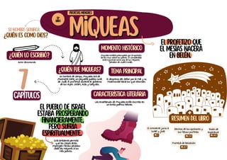 Miqueas
Miqueas El profetizo que
el mesías nacerá
en Belén.
El pueblo de Israel
estaba prosperando
financieramente,
pero sufría
espiritualmente.
Su nombre significa
¿Quién es como Dios?
¿Quién lo escribió?
Autor desconocido
¿Quién fue Miqueas?
Un hombre de campo, Miqueas era de
Moresete-Gate, un pequeño pueblo rural
de Judá. Él profetizó durante el gobierno
de los reyes Jotam, Acaz y Ezequías.
tema principal
Las enseñanzas de Miqueas están escritas en
un estilo poético hebreo.
Resumen del libro
El inminente juicio a
Israel y juda
MI. 1
PROFETAS MENORES
33º
LIBRO
7
capítulos
Momento histórico
Miqueas estaba preocupado por la opresión
de los ricos sobre los pobres. Él consideraba
esta injusticia como uno de los mayores
pecados de Judá e Israel.
Destino de los opresores y
los falsos profetas
Visión de
esperanza
característica literária
El desprecio del Señor por el mal y su
misericordia hacia los que retornan.
Este ambiente permitió
que las clases altas
impongan fardos pesados
cada ves mayores a los
más pobres.
MI. 2-3 MI. 4-5
Promesa de bendición
MI. 6-7
 