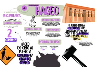 Hageo
exhorto al
pueblo a
concluir la
obra del
templo.
Hageo
Hageo
El pueblo estaba
preocupado por
construir apenas sus
casas y se olvidaron de
la reconstrucción del
templo
Su nombre significa
mi cumpleaños.
¿Quién lo escribió?
La autoría del libro es atribuida al
profeta Hageo.
¿Quién fue Hageo?
Hageo fue un profeta que vivía
en Jerusalén poco después de
que los judíos regresaron del
exilio en Babilonia
tema principal
Resumen del libro
Hageo llama al
arrepentimiento
HAG 1
PROFETAS MENORES
37º
LIBRO
2
capítulos
Momento histórico
El contexto histórico del libro de Hageo es
posterior al período del exilio cuando el pueblo
judío regresó a la Tierra Prometido después del
decreto de Ciro en el año 538 a.c.
El libro de Hageo registra el
mandato dado por el Señor a los
judíos para que renueven su deseo
de reconstruir el templo.
La mayor gloria del
templo nuevo
HAG 2
Dos factores influyeron en la
paralización de las obras: el
desánimo espiritual y una gran
oposición exterior.
 