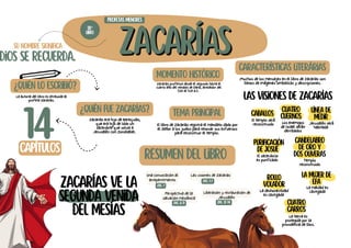 Zacarías
Zacarías
Caballos
Zacarías ve la
segunda venida
del mesías
Las visiones de Zacarías
Su nombre significa
Dios se recuerda.
¿Quién lo escribió?
La autoría del libro es atribuida al
profeta Zacarías.
¿Quién fue Zacarías?
Zacarías era hijo de Berequías,
que era hijo de Iddo un
sacerdote que volvió a
Jerusalén con Zorobabel.
tema principal
Resumen del libro
Una convocación al
arrepentimiento
ZAC. 1
PROFETAS MENORES
38º
LIBRO
14
capítulos
Momento histórico
Zacarías profetizó desde el segundo hasta el
cuarto año del reinado de Darío, alrededor del
520 al 518 a.C.
El libro de Zacarías registra el mandato dado por
el Señor a los judíos para renovar sus esfuerzos
para reconstruir el templo.
El templo será
reconstruido
características literárias
Muchos de los mensajes en el libro de Zacarías son
llenos de imágenes simbólicas y descripciones.
Cuatro
cuernos
Línea de
medir
Purificación
de Josué
Candelabro
de oro y
dos oliveras
Rollo
volador
La mujer de
Efa
Cuatro
carros
Los enemigos
de Israel serán
derribados
Jerusalén será
habitada
El sacerdocio
es purificado Templo
reconstruido
La deshonestidad
es castigada
La maldad es
castigada
La tierra es
protegida por la
providencia de Dios.
Las visiones de Zacarias
ZAC. 1-7
Perspectiva de la
salvación mesiánica
ZAC. 8-11
Liberación y restauración de
Jerusalén
ZAC. 12-14
 