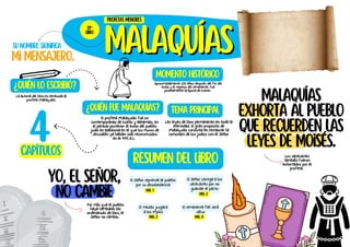 Malaquías
Malaquías
Malaquías
exhorta al pueblo
que recuerden las
leyes de Moisés.
Yo, el Señor,
no cambie
Su nombre significa
mi mensajero.
¿Quién lo escribió?
La autoría del libro es atribuida al
profeta Malaquías.
¿Quién fue Malaquias?
El profeta Malaquías fue un
contemporáneo de Esdras y Nehemías, en
el período posterior al exilio del pueblo
judío en Babilonia en el que los muros de
Jerusalén ya habían sido reconstruidos
en el 445 a.c.
tema principal
Resumen del libro
El Señor reprende al pueblo
por su desobediencia
MAL. 1
PROFETAS MENORES
39º
LIBRO
4
capítulos
Momento histórico
Aproximadamente 100 años después del fin del
exilio y el regreso del remanente. Fue
posiblemente la época de Esdras.
Las leyes de Dios permanecen en toda la
eternidad. El gran propósito de
Malaquías consistió en restaurar la
comunión de los judíos con el Señor
Por más que el pueblo
haya cambiado las
ordenanzas de Dios, el
Señor no cambio.
Los sacerdotes
también fueron
exhortados por el
profeta.
El Señor castiga a los
sacerdotes por no
guardar el pacto
MAL. 2
El mesías juzgara
a los impíos
MAL. 3
El remanente fiel será
salvo
MAL. 4
 