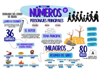 números
números
Milagros
Milagros
Derivado del censo
de Israel
¿Quién lo escribió?
Las murmuraciones
contra Moisés
La autoría se atribuye a Moisés,
pero no hay información precisa
sobre la fecha.
Personajes principales
Moisés Aarón
El autor
Moisés fue testigo de la mayoría de los
acontecimientos registrados en el libro
de Números. Es posible que tenga
información recopilada de otras fuentes.
36
capítulos
tema principal
En este libro, entendemos el tamaño de la
población de Israel. Además, registra muchos
incidentes en los que los hijos de Israel se
rebelaron contra el Señor y Moisés
El censo y el
campamento en Sinaí
El fracaso en Cades
A cerca del caminho
Cuarto
libro
pentateuco
Resumen del libro
Los eventos de los cuarenta
años en el desierto
El pecado de Moisés y la
muerte de Aarón
NM. 1-10
Mirian es herida y
curada de lepra
Agua brota de la
roca en cades
A cerca de los alimentos A cerca de los gigantes
A cerca de los lideres A cerca de los juicios divinos A cerca del desierto
nm. 11:1-3 nm. 11:4-6 nm. 13-14
nm. 16 nm. 16 nm. 20
Mirian
El milagro de la
serpiente de metal
La vara de Aarón
reverdece
80
VEcES La palabra "santo"
aparece mas de 80
veces en este libro.
NM. 13-14
NM. 15-19
NM. 20-21
El profeta
mercenario
NM. 22-25
El censo de la nueva
generación
NM. 26
Leyes y las
ciudades refugio
NM. 27-36
 