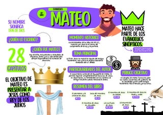 mateo
mateo Mateo hace
parte de los
evangelios
sinópticos.
El objetivo de
Mateo es
presentar a
Jesús como
rey de los
judíos
su nombre
significa
don de dios
¿Quién lo escribió?
¿Quién fue Mateo?
Hijo de Alfeo, era publicano o recaudador de
impuestos, antes que su vida cambie para
siempre respondiendo a la invitación de
Jesucristo.
tema principal
La fe en Jesús no implica en repudio del Antiguo
Testamento, sino que es el objetivo adonde la
revelación del A.T señala
Resumen del libro
El nacimiento y la
infancia de Jesús
MT. 1-2
Evangelios
40º
liBRO
28
capítulos
Momento histórico
Escrita alrededor de los años 80-85 d.C.,
muestra que Jesús es el centro del
cumplimiento de la Ley y la profecía.
Particularidades del autor
El conocimiento comercial de taquigrafía de Mateo. le
permitió registrar completamente los discursos de Jesús.
En varios textos, su familiaridad con los números se
refleja frecuente cuando menciona el dinero.
Público objetivo
El Evangelio de Mateo fue escrito para
los nuevos convertidos del judaísmo. No
es casualidad que el usa el Antiguo
Testamento más a menudo que los otros.
Denominación dada al evangelio
de Mateo, Marcos y Lucas por
contener varias historias en común.
Inicio del ministerio
de Jesús
MT. 3-4
El ministerio de Jesús
en Galilea
MT. 4-18
El ministerio de Jesús en
Perea y Judea
MT. 19-20
El ministerio de Jesús
en Jerusalén
MT. 21-25
La crucifixión
de Jesús
MT. 26-27
La resurrección
de Jesús
MT. 28
 