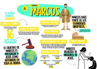 Marcos hace
parte de los
evangelios
sinópticos.
marcos
marcos
Aunque casi todos los relatos de Marcos son similares
con los de Mateo y Lucas, incluye detalles adicionales
que nos ayudan a conocer más la compasión del
Salvador y la reacción de la gente a su alrededor.
El ministerio de Cristo
en Galilea
Ministerio de Jesús en
Jerusalén
Marcos
registra 18
milagros de
Jesus.
El objetivo de
Marcos es
presentar a
Jesús como
autoridad en
toda la tierra.
Su nombre
significa
guerrero
¿Quién lo escribió?
La autoría del libro es atribuida
a Marcos o como era conocido
Juan Marcos ¿Quién fue Marcos?
No está entre los discípulos originales de Jesús,
pero más tarde se convirtió y se convirtió en
asistente del apóstol Pedro. tema principal
tema principal
Marcos omite de propósito cualquier referencia
al nacimiento de Jesús y comienza sus registros
al principio del ministerio público de Jesús.
Resumen del libro
Preparación del
ministerio de Jesús
MC. 1
Evangelios
41º
libro
16
capítulos
Momento histórico
Probablemente el evangelio de Marcos
fue escrito entre 65 y 70 d.c.
Particularidades del autor Público objetivo
El evangelio de Marcos fue
escrito para la mente romana
Denominación dada al evangelio
de Mateo, Marcos y Lucas por
contener varias historias en común.
MC. 2-9
Ministerio de Jesús en
Perea
MC. 10 MC. 11-13
Pasión y resurrección
de Jesús
MC. 14-16
 