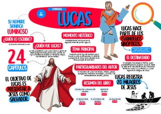 Lucas hace
parte de los
evangelios
sinópticos.
lucas
lucas
Lucas registra
20 milagros
de Jesús
El objetivo de
Lucas es
presentar a
Jesús como
salvador.
Su nombre
significa
luminoso
¿Quién lo escribió?
Su autoría es atribuida a Lucas
¿Quién fue Lucas?
Lo más probable es que Lucas fuera un gentil de
habla griega de Antioquía de Siria, que tal vez
fijó su residencia durante un tiempo en Filipos.
Fue llamado el "doctor amado".
tema principal
Muestra que el hijo del hombre vino a
buscar lo que se avía perdido. El carácter
y propósito de Jesús como salvador es el
tema principal de este libro.
Resumen del libro
Introducción y anuncio del
salvador
LC. 1-2
Evangelios
42º
libro
24
capítulos
Momento histórico
Probablemente fue escrito en la
segunda mitad del primer siglo d.c
Particularidades del autor
El ministerio de Lucas fue amplio. Médico, pastor,
evangelista, itinerante, historiador y escritor, fue
tremendamente versátil y activo.
El destinatario
El Evangelio fue dirigido a Teófilo, quien
probablemente era un gentil converso. Nada
se sabe de él más allá de las dos menciones
hechas en Lucas 1:13 y Hechos 1:1. Lucas
registra 20 milagros de Jesús
Denominación dada al evangelio de
Mateo, Marcos y Lucas por
contener varias historias en común.
Aparece el
salvador
LC. 3-9
El camino hacia
la cruz
LC. 10-17
El sufrimiento del
salvador
LC. 18-23
La resurrección
LC. 24
 