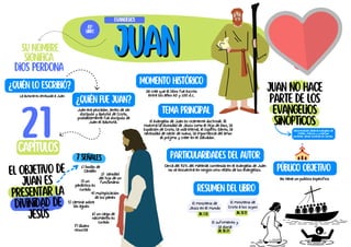 Juan no hace
parte de los
evangelios
sinópticos
juan
juan
7 señales
El objetivo de
Juan es
presentar la
divinidad de
Jesús
Su nombre
significa
Dios perdona
¿Quién lo escribió?
La autoría es atribuida a Juan
¿Quién fue Juan?
Juan era pescador, antes de ser
discípulo y apóstol de Cristo,
probablemente fue discípulo de
Juan el Bautista.
tema principal
El evangelio de Juan es ricamente doctrinal. él
muestra la divinidad de Jesús como el Hijo de Dios, la
Expiación de Cristo, la vida eterna, el Espíritu Santo, la
necesidad de nacer de nuevo, la importancia del amor
al prójimo y creer en el Salvador.
Resumen del libro
El ministerio de
Jesús en el mundo
Jn. 1-12
Evangelios
43º
libro
21
capítulos
Momento histórico
Se cree que el libro fue escrito
entre los años 60 y 100 d.c.
Particularidades del autor
Cerca del 92% del material contenido en el evangelio de Juan
no se encuentra en ningún otro relato de los evangelios. Público objetivo
No tiene un publico especifico
Denominación dada al evangelio de
Mateo, Marcos y Lucas por
contener varias historias en común.
El ministerio de
Cristo a los suyos
Jn. 13-17
El sufrimiento y
la gloria
jn. 18-21
1) bodas de
Canaán
2) sanidad
del hijo de un
funcionario
3) un
paralitico es
curado
4) multiplicación
de los panes
5) camina sobre
las aguas
6) un ciego de
nacimiento es
curado
7) lázaro
resucita
 