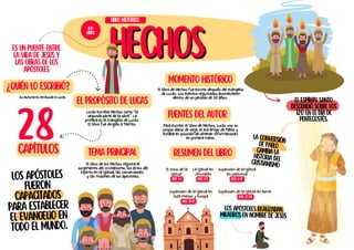 hechos
hechos
Los apóstoles
fueron
capacitados
para establecer
el evangelio en
todo el mundo.
Los apóstoles realizaban
milagros en nombre de Jesús
La conversión
de Pablo
cambia la
historia del
cristianismo
El Espíritu Santo
descendió sobre los
120 en el día de
Pentecostés.
Es un puente entre
la vida de Jesús y
las obras de los
apóstoles
¿Quién lo escribió?
Su autoría es atribuida a Lucas
El propósito de Lucas
Lucas escribió Hechos como "la
segunda parte de la obra". La
primera es el Evangelio de Lucas.
El libro fue dirigido a Teófilo.
tema principal
El libro de los Hechos registra el
surgimiento del cristianismo, los actos del
Espíritu en la Iglesia, las conversiones.
y las misiones de los apóstoles.
Resumen del libro
El inicio de la
Iglesia
hch. 1-2
Libro histórico
44º
libro
28
capítulos
Momento histórico
El libro de Hechos fue escrito después del evangelio
de Lucas. Los eventos registrados acontecieron
dentro de un periodo de 30 años.
Fuentes del autor
Para escribir el libro de Hechos, Lucas uso su
propio diario de viaje, el era amigo de Pablo y
estaba en posición de obtener informaciones
en primera mano.
La Iglesia en
Jerusalén
Expansión de la Iglesia en
Asía Menor y Europa
hch. 3-5
Expansión de la Iglesia
en palestina
hch. 6-12
hch. 13-21
Expansión de la Iglesia en Roma
hch. 21-28
 