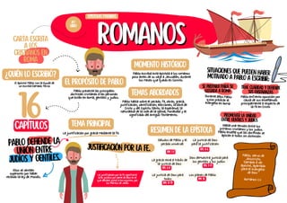 romanos
romanos
Justificación por la fe.
Pablo defiende la
unión entre
judíos y gentiles.
Carta escrita
a los
cristianos en
Roma
Situaciones que pueden haber
motivado a pablo a escribir:
¿Quién lo escribió?
El apóstol Pablo con la ayuda de
un escriba llamado Tercio
El propósito de Pablo
Pablo presenta las principales
doctrinas cristianas a las personas
que están en Roma, gentiles y judíos.
tema principal
La justificación por gracia mediante la fe. Resumen de la epístola
epístolas paulinas
45º
libro
16
capítulos
Momento histórico
Pablo escribió esta epístola a los romanos
poco antes de su viaje a Jerusalén, durante
los meses que quedo en Corinto.
temas abordados
Pablo habla sobre el pecado, fe, obras, gracia,
justificación, santificación, elecciones, la obra de
Cristo y del Espíritu Santo, la esperanza, la
naturaleza de la vida de la iglesia, moralidad y el
significado del Antiguo Testamento.
Saludos de Pablo y el
pecado universal
La gracia reina a través de
la justicia de Dios
RM. 1-3
RM. 4-6
RM. 6-8
Dios demuestra justicia para
los gentiles y los judíos
RM. 9-11
Ellos se sentían
superiores por haber
recibido la ley de Moisés.
Se prepara para su
llegada a Roma
Trae claridad y defiende
sus enseñanzas
Promover la unidad
entre gentiles y judíos
Durante años Pablo
quiso predicar el
evangelio en Roma
Pablo enfrento oposición por
causa de sus enseñanzas
principalmente a respecto de
la fe en Cristo
Había una tensión entre los
primeros cristianos y los judíos.
Pablo enseña que las doctrinas se
aplican a todos sin distinción
La justificación por la fe significa el
acto jurídico por parte de Dios en el
que declara justos a los injustos, por
los méritos de Jesús
La justicia de Dios
para la justificación
La justicia de Dios para
todos
RM. 12-15
Los planes de Pablo
RM. 16
Pablo, siervo de
Jesucristo,
llamado á ser
apóstol, apartado
para el evangelio
de Dios
Romanos 1:1
 