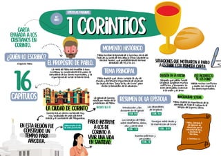 Carta
enviada a los
cristianos en
Corinto.
1 corintios
1 corintios
Pablo instruye
a los de
Corinto a
vivir una vida
en santidad.
Inmoralidad sexual
Uso incorrecto
de los dones
En esta región fue
construido un
templo para
Afrodita.
La ciudad de Corinto
Situaciones que motivaron a Pablo
a escribir esta primera carta
¿Quién lo escribió?
El apóstol Pablo El propósito de Pablo.
La meta de Pablo era enseñar a esos
cristianos lo concerniente a la unión, la
naturaleza de los dones espirituales, y la
importancia de tomar la Santa Cena.
Corinto era un centro comercial muy
rico, localizado en una isla entre
Grecia y el continente del Peloponeso.
Resumen de la epístola
epístolas paulinas
46º
libro
16
capítulos
Momento histórico
Pablo escribió la epístola de 1 Corintios cerca del
final de su visita de tres años a Éfeso (durante su
tercera misión), que probablemente terminó
alrededor del 55 o 56 d.C.
tema principal
Pablo explica que Jesús cumplió la Ley de
Moisés y enfatiza la importancia de observar
las leyes de Dios "bajo la ley de Cristo" para
recibir la bendición de la salvación.
Introducción y las
divisiones en la Iglesia
1 COr. 1-4
División en la Iglesia
Después que pablo funda
la Iglesia surgieron muchos
conflictos y divisiones. En
esta carta pablo incentiva
a la unión y el amor.
Había muchos conflictos
y dudas con respecto a
los dones espirituales.
Pablo resalta la importancia de la
santidad, al final el cuerpo es el
templo del Espíritu Santo
Pablo, llamado á
ser apóstol de
Jesucristo por la
voluntad de Dios,
y Sóstenes el
hermano,
1 Coríntios 1:1
Daba empleo a más
de 1000 prostitutas.
La iglesia de Corinto
nasce por medio de la
predicación de Pablo.
Hechos 18:1-17 Los desordenes
de la Iglesia
1 COr. 5-6
Los consejos de Pablo
sobre casamiento, ídolos,
velo y santa cena
1 COr. 7-11
Consejos sobre dones y
la resurrección de Cristo
1 COr. 12-15
Asuntos prácticos y
personales
1 COr. 16
 