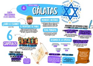 Carta
direccionada
a los Gálatas.
gálatas
gálatas
Fruto del Espíritu
Obras de la carne
Aclara el papel de la ley de
Moisés en los planes de Dios.
Les enseña a los Gálatas
que ellos son salvos por
la expiación de Cristo.
Defenderse de las acusaciones
de falsos maestros.
Pablo defiende la
libertad cristiana
en medio de las
enseñanzas
judaizantes.
La ciudad de Galacia
Situaciones que motivaron a pablo
a escribir esta carta a los Gálatas.
¿Quién lo escribió?
Apóstol Pablo El propósito de Pablo.
Pablo escribió esta epístola por que
estaba preocupado con los cristianos
Gálatas, pues ellos se estaban apartando
del Señor y siguiendo otro evangelio
Galacia era una provincia del Imperio.
Romano, que hoy en día corresponde
al territorio de Turquía.
Resumen de la epístola
epístolas paulinas
48º
libro
6
capítulos
Momento histórico
Probablemente Pablo escribió la carta a
los gálatas mientras viajaba por
Macedonia durante su tercer viaje
misionero, entre el 49 y el 55 d.C.
tema principal
La obra de Cristo es suficiente
para la salvación del hombre
sea este gentil o judío.
Introducción y
defensa de pablo
gal. 1-2
Pablo llama de anatema a
aquellos que están enseñando
una falsa doctrina.
Pablo reprende severamente a
los gálatas por apartarse del
verdadero evangelio.
Pablo enseña que todos somos
justificados por Cristo, no por
la ley de Moisés.
Pablo, apóstol, (no de
los hombres ni por
hombre, más por
Jesucristo y por Dios el
Padre, que lo resucitó
de los muertos),
Gálatas 1:1-3
Ellos defendían la
falsa doctrina de
que los cristianos
necesitaba ser
circuncidados.
El propósito de la Ley
GaL. 3-4
El evangelio
practicado
GaL. 5
Oración final
GaL. 6
adulterio, fornicación, inmundicia,
disolución, Idolatría, hechicerías,
enemistades, pleitos, celos, iras,
contiendas, disensiones, herejías,
Envidias, homicidios, borracheras,
banqueteos
amor, gozo, paz,
tolerancia, benignidad,
bondad, fe,
Mansedumbre, templanza
 