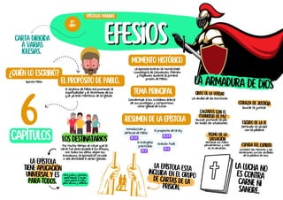 Carta dirigida
a varias
Iglesias.
efesios
efesios
La epístola esta
incluida en el grupo
de Cartas de la
Prisión.
Espada del Espíritu
Yelmo de la
salvación
Escudo de la fe
Calzados con el
evangelio de paz
Coraza de justicia
Cinto de la verdad
La armadura de Dios
La epístola
tiene aplicación
universal y es
para todos.
Los destinatarios
¿Quién lo escribió?
Apóstol Pablo El propósito de Pablo.
El objetivo de Pablo era promover la
espiritualidad y el testimonio de los
que ya eran miembros de la Iglesia.
Por mucho tiempo se creyó que la
carta fue direccionada a los efesios,
con todos los datos según los
estudiosos, la epístola es circular
o sea destinada a varias Iglesias.
Resumen de la epístola
epístolas paulinas
49º
libro
6
capítulos
Momento histórico
La epístola esta en la misma línea
cronológica de Colosenses, Filemón
y Filipenses durante la primera
prisión de Pablo.
tema principal
Concientizar a los cristianos acerca
de sus privilegios y compromisos
como Iglesia de Cristo
Introducción y
defensa de Pablo
EF. 1-2
Para judíos y gentiles,
para marido y mujer,
para padres e hijos,
para siervos y señores.
El propósito de la ley
EF. 3-4
El evangelio
practicado
Oración final
La verdad de las escrituras
Buscar la justicia
Buscar promover la paz
en todas las situaciones
Defender la verdad
con la palabra
Rechazar los malos
pensamientos y creer
en la salvación. Combatir las mentiras y las
tentaciones con las verdades
de la palabra de Dios.
La lucha no
es contra
carne ni
sangre.
EF. 5
EF. 6
 
