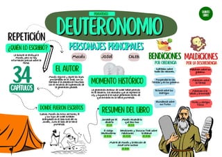 DEUTeRONoMIO
DEUTeRONoMIO
Bendiciones
Repetición
¿Quién lo escribió?
Donde fueron escritos
La autoría se atribuye a
Moisés, pero no hay
información precisa sobre la
fecha.
Personajes principales
Personajes principales
Moisés
El autor
Moisés registra y repite las leyes
proclamadas en el Sinaí, con un
llamado a la obediencia mezclado
con el recuerdo de Experiencias de
la generación pasada.
34
capítulos
Momento histórico
La generación anterior de Israel había perecido
en el Desierto. Era necesario que se repitiera la
Ley y expuesta a la nueva generación antes de
que entraran en la tierra prometida.
Jornada por el
desierto
Quinto
libro
pentateuco
Resumen del libro
DT. 1-4
Exaltados sobre
todas las naciones.
Prosperidad en las
familias y en los graneros
Victoria sobre los
enemigos
Abundancia sobre
sus frutos
Cuando Moisés dio estos sermones, él
y los hijos de Israel estaban
acampados en el lado este del río
Jordán, Justo al lado de la tierra
prometida.
por obediencia
Maldiciones
por la desobediencia
Maldición sobre los
graneros
Maldición sobre
la familia
Maldición a la
salida y la entrada
Pestes y castigos
físicos
Moisés recuerda lo
que Dios hizo
DT. 5-11
El código
Deuteronomio
DT. 12-26
Bendiciones y
maldiciones
DT. 27-28
Discurso final sobre
la alianza
DT. 29-30
Muerte de Moisés y la elección de
Josué como sucesor
DT. 31-34
JOSUÉ CALEB
 