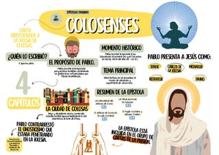 Carta
direccionada a
la iglesia de
Colosas.
Colosenses
Colosenses
Pablo contrarrestó
el gnosticismo que
estaba penetrando
en la iglesia.
La ciudad de Colosas
Pablo presenta a Jesús como:
La epístola está
incluida en el grupo de
Cartas de la Prisión.
¿Quién lo escribió?
El apóstol pablo El propósito de Pablo.
Pablo escribe esta epístola
porque ellos estaban cometiendo
un grabe error influenciados por
falsas enseñanzas.
Viejo y decadente centro comercial,
Colosas estaba aproximadamente a 160
kilómetros al este de Éfeso.
Resumen de la epístola
epístolas paulinas
51º
libro
4
capítulos
Momento histórico
Pablo escribe la epístola a los
Colosenses la primera ves que fue preso
en Roma, cerca del año 60 - 62 d.c.
tema principal
Hace énfasis en la divinidad, la
misión de salvación y
supremacía de Jesucristo.
La naturaleza del
señorío de Cristo
CL. 1
Gnosticismo
filosofía herética
que ataca la
divinidad y
mediación de
Jesucristo
Señor Cabeza de
la iglesia
mediador
redentor divino
La falsa doctrina
en Colosas
CL. 2
El señorío de Cristo en
la vida cristiana
CL. 3
El hogar cristiano y
saludos finales
CL. 4
 