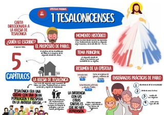 carta
direccionada a
la iglesia de
tesalônica
1 Tesalonicenses
1 Tesalonicenses
La diferencia
con las
otras
cartas es
que no hay
reprensión.
Tesalónica era una
ciudad con una gran
populación y prospera
en la antigua Grecia.
La iglesia de Tesalónica
¿Quién lo escribió?
El apóstol Pablo El propósito de Pablo.
El objetivo de las enseñanzas
de Pablo es a respecto de la
segunda venida de Jesús.
Fue fruto del segundo viaje misionero de
Pablo con Silas. Tesalónica era un centro
comercial y capital de Macedonia.
Resumen de la epístola
epístolas paulinas
52º
libro
5
capítulos
Momento histórico
Pablo escribió desde Corinto las epístolas
a los tesalonicenses durante su segundo
viaje misionero, cerca del año 50 – 51 d.c.
tema principal
La segunda venida de
Jesús y los eventos que
sucederán en su regreso.
Introducción
y elogios
1 TeS. 1
Según los estudiosos,
los tesalonicenses
fueron los primeros
europeos en aceptar el
evangelio y por eso
fueron perseguidos.
Pablo hace apenas
elogios y admiración a
los santos de
Tesalónica.
Enseñanzas prácticas de Pablo
abstenerse de la inmoralidad
amarse unos a otros
cuiden de
sus negocios
vivan como
hijos del día
1
2
3
4
Como se organizo la
iglesia y relatório de
Timoteo
1 TeS. 2-3
Exhortaciones prácticas
y saludos finales
1 TeS. 4-5
 