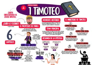 Carta
direccionada al
joven Timoteo.
1 timoteo
1 timoteo
Pablo instruyo a
Timoteo, líder de una
iglesia en Éfeso, a
enseñar la sana
doctrina.
ejemplo como joven
2
3
4
5
Contiene consejos de Pablo al joven pastor Timoteo
con respecto a asuntos tales como sana doctrina,
las falsas enseñanzas y las responsabilidades de
obispos y otros líderes de la iglesia
ejemplo de miembro
Por ser joven
Timoteo tuvo
sus
habilidades
cuestionadas
Quien era Timoteo
¿Quién lo escribió?
El apóstol Pablo El propósito de Pablo.
Así como Moisés paso la
responsabilidad a Josué, Pablo
paso la responsabilidad a Timoteo.
Timoteo era un líder joven de la iglesia
primitiva. Probablemente el nació en Listra,
una provincia romana de Galacia.
Resumen de la epístola
epístolas paulinas
54º
libro
6
capítulos
Momento histórico
La primera epístola de Pablo a Timoteo fue
escrita probablemente entre 64 – 65 d.c.
talvez en cuanto estaba en Macedonia.
tema principal
Cuidado con los
falsos maestros
1 TiM. 1-2
El oriento al joven
líder que no
permita que las
falsas enseñanzas
lleven a las
personas al error.
Calificación de los
ministros
1 TiM. 3
La apostasía
del fin
1 TiM. 4-5
El padre de
Timoteo era griego
pero su madre
Eunice y su abuela
Loida eran judías.
El ministerio de Timoteo
escogido por Dios
ejemplo de liderado
ejemplo de líder
1
Fue bien instruido
espiritualmente por su
madre y abuela.
El no solo era ejemplo en la
comunidad cristiana si no
delante de la sociedad
Existían profecías anteriores a
cerca del importante papel que
desempeñaría en la iglesia.
Por más que Timoteo tenia la suficiente
preparación para desempeñar su misión
la Biblia nos muestra su humildad y
capacidad de ser liderado.
Más allá de ser portavoz de Pablo en
diversas situaciones, el participo con el
apóstol de varios viajes misioneros.
La mejor fuente
de beneficio
1 TiM. 6
 