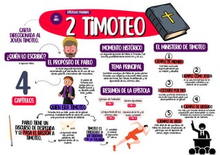 Carta
direccionada al
joven Timoteo.
2 timoteo
2 timoteo
Pablo tiene un
discurso de despedida
y le pasa el bastón a
Timoteo.
ejemplo como joven
2
3
4
5
Contiene consejos de Pablo al joven pastor
Timoteo con respecto a asuntos tales como
sana doctrina, las falsas enseñanzas y la
apostasía de los últimos días.
ejemplo de miembro
Timoteo es
orientado a
ser diligente
con la palabra
Quien era Timoteo
¿Quién lo escribió?
El apóstol Pablo El propósito de Pablo
En esta segunda epístola, Pablo
recomienda que sea audaz en el uso de sus
dones para el crecimiento del ministerio.
Timoteo era un líder joven de la iglesia
primitiva. Probablemente el nació en Listra,
una provincia romana de Galacia.
Resumen de la epístola
epístolas paulinas
55º
libro
4
capítulos
Momento histórico
La segunda epístola de Pablo a Timoteo fue
escrita probablemente entre 64 y 65 d.c.
tema principal
Ejemplo de fidelidad
2 tim. 1
La epístola tiene
las ultimas
palabras del
apóstol antes de su
muerte.
Obrero aprobado
2 TiM. 2
El padre de
Timoteo era
griego pero su
madre Eunice y
su abuela Loida
eran judías.
El ministerio de Timoteo
3 escogido por Dios
4 ejemplo de liderado
ejemplo de líder
1
Fue bien instruido
espiritualmente por
su madre y abuela.
El no solo era ejemplo en la
comunidad cristiana si no
delante de la sociedad
Existían profecías anteriores a
cerca del importante papel que
desempeñaría en la iglesia.
Por más que Timoteo tenía la suficiente
preparación para desempeñar su misión
la Biblia nos muestra su humildad y
capacidad de ser liderado.
Más allá de ser portavoz de
Pablo en diversas situaciones, el
participo con el apóstol de
varios viajes misioneros.
1) soldado
2) Atleta
3) agricultor
4) ciervo
La apostasía de los
últimos días
2 tim. 3
Carrera de la fe y el
buen combate
2 tim. 4
 