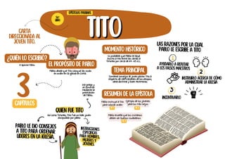 Carta
direccionada al
joven Tito.
TITO
TITO
Pablo le dio consejos
a Tito para ordenar
lideres en la iglesia.
Quien fue Tito
instruirlo acerca de cómo
administrar la iglesia
2
3
Instrucciones
especificas
para hombres,
mujeres y
jóvenes.
Contiene consejos al joven pastor Tito a
respecto de calificaciones de los obispos,
sana doctrina y buen testimonio.
ayudarlo a refutar
a los falsos maestros
¿Quién lo escribió?
El apóstol Pablo El propósito de Pablo
Pablo desea que Tito coloque las cosas
en orden en la iglesia en Creta.
Así como Timoteo, Tito fue un líder joven
discipulado por pablo
Resumen de la epístola
epístolas paulinas
56º
libro
3
capítulos
Momento histórico
Es probable que Pablo le haya
escrito a tito entre las cartas a
Timoteo por cerca de 64 -65 d.c.
tema principal
Pablo instruye a Tito
para colocar orden
tit 1
Ejemplo de los jóvenes
para los más viejos
TIT 2
Era griego y
se convirtió
mediante la
predicación
de Pablo.
incentivarlo
1
Pablo enseña que los cristianos
deben ser buenos ciudadanos
TIT 3
Las razones por la cual
pablo le escribe a Tito
 
