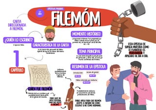 Carta
direccionada
a Filemón.
Esta epístola de
suplica muestra como
el evangelio es
perdonador y
aplicado al día a día.
filemóm
filemóm
Pablo hace un
apelo personal
para que acepte
a Onésimo.
Quien fue Filemón
Es una carta dirigida a una persona
en particular y como tal, no incluye
mucho contenido doctrinario.
¿Quién lo escribió?
El apóstol Pablo
Característica de la carta
Es la carta más personal de Pablo.
Aparte de eso es la menor del Nuevo
Testamento
Filemón era un cristiano que
probablemente hacia parte
de la iglesia de Colosas.
Resumen de la epístola
epístolas paulinas
57º
libro
1
capítulo
Momento histórico
La epístola a Filemón fue preparada por
Pablo cuando estuvo preso por la
primera vez, en Roma por cerca del año
60 – 62
tema principal
Introducción
FlM. 1:1-3
Pablo intercedo por Onésimo
Flm. 1:8-25
Onésimo
probablemente
era un esclavo
fugitivo de
Filemón.
Probablemente Onésimo
se convirtió en una de las
predicaciones de Pablo.
Acción de gracia
FlM. 1:4-7
Pablo apela para que Filemón
acepte a Onésimo no como
esclavo si no como hermano.
 