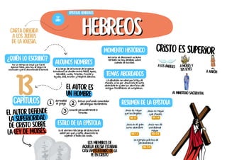 Hebreos
Hebreos
Los miembros de
aquella iglesia estaban
casi apostatando de la
fe en Cristo
El autor es
un hombre
El autor defiende
la superioridad
de Cristo sobre
la ley de Moisés.
Carta dirigida
a los judíos
de la iglesia.
Cristo es superior
¿Quién lo escribió?
Por un tiempo se creyó que fue el
apóstol Pablo, pero hoy se llego a la
conclusión que es desconocida la autoría.
Algunos nombres
A lo largo de la historia de la iglesia
estudiosos se dividen entre Pablo, Apolo,
Bernabé, Lucas, Timoteo, Priscila y
Aquila, Sila, Aristón y Felipe el diacono.
Estilo de la epístola
Es el sermón más largo de la escritura
sobre por que y como Jesucristo es
superior a todas las cosas.
Resumen de la epístola
Epístolas generales
58º
libro
13
capítulos
Momento histórico
Así como se desconoce su autor
también no hay detalles sobre
cuando se escribió.
temas abordados
La salvación no viene por la ley de
Moisés, si no por Jesucristo el sumo
sacerdote en quien los sacrificios del
Antiguo Testamento se cumplieron.
Jesús es mayor
que los ángeles
HeB. 1-2 HeB. 3-4
A los ángeles A moisés y
sus leyes
Al ministerio sacerdotal
Jesús es mayor
que Moisés
A Aarón
1 2
3
dominaba
el griego
era un profundo conocedor
del antiguo testamento
conocía personalmente a
Timoteo
Jesús es el gran
sumo sacerdote
HeB. 5-6
Jesús nos da
una alianza
mayor
HeB. 8-10
Un ejemplo práctico de
perseverancia
HeB. 11-13
 