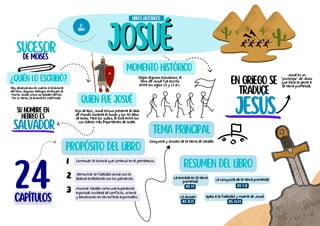 2
3
josué
josué
salvador
En griego se
traduce
Jesús
sucesor
¿Quién lo escribió?
Propósito del libro
Hay desacuerdos en cuanto a la autoría
del libro. Algunos teólogos atribuyen al
mismo Josué, otros no pueden definir.
Por lo tanto, la autoría es indefinida.
Continuar la historia que comenzó en el pentateuco.
1
Demostrar la fidelidad divina con la
alianza establecida con los patriarcas.
de moisés
Mostrar Canaán como una experiencia
espiritual cristiana de conflicto, victoria
y bendiciones en las esferas espirituales.
Quien fue Josué
Hijo de Nun, Josué estuvo presente al lado
de Moisés durante el Éxodo y los 40 años
de exilio. Para los judíos, él está entre los
Los líderes más importantes de Israel.
Su nombre en
hebreo es
tema principal
Conquista y división de la tierra de Canaán
Resumen del libro
La entrada en la tierra
prometida La conquista de la tierra prometida
La división Apelo a la fidelidad y muerte de Josué
JoS. 1-5 JoS. 5-12
JoS. 13-22 JoS. 23-24
Libros históricos
6º
liBro
24
capítulos
Josué es un
"prototipo" de Jesús
que lleva la gente a
la tierra prometida.
Momento histórico
Según algunos estudiosos, el
libro de Josué fue escrito
entre los siglos 15 y 13 a.c.
 