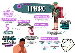 1 PEDRO
1 PEDRO
Pedro ve a los
cristianos como
residentes
temporarios y
peregrinos.
Pedro escribió
para fortalecer
la fe de los
hermanos durante
la prueba.
Pedro fue uno de los primeros
discípulos de Jesús. El también es
llamado de Simón y Simeón en la Biblia. temas abordados
Carta
direccionada a los
cristianos de las
cinco provincias
de Asia Menor.
¿Quién lo escribió?
La autoría se le atribuye al apóstol
Pedro junto con Silvano
Quien fue pedro
Resumen de la epístola
Epístolas generales
60º
libro
5
capítulos
Momento histórico
La epístola posiblemente fue escrita
de Roma, probablemente el inicio de
la persecución de Nerón en 64 d.c.
Salvación, persecución, la familia de
Dios, vida en familia, juicio de Dios.
Esperanza viva
y la gracia
1 PE. 1
El consejo de Pedro fue
oportuno por que los miembros
de la iglesia estaban por sufrir
persecución.
Pedro les exhorto a
volverse unos a otros con
amor y ternura.
Piedra angular y
generación elegida
1 PE. 2
Consejos para
hombres y mujeres
1 PE. 3
La voluntad de Dios y
el sufrimiento
1 PE. 4
Humillación delante de
Dios
1 PE. 5
Los cristianos son orientados de como se
van a comportar en medio de aquellos que
hablan mal de ellos, que abusan de ellos,
que no creen en su mensaje, simplemente
por ser cristianos.
 