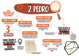 2 PEDRO
2 PEDRO
Pedro resalta la
importancia del
conocimiento
sobre Jesucristo.
Pedro enseña a
los cristianos a
combatir las
falsas
enseñanzas.
Pedro fue uno de los primeros discípulos
de Jesús. El también es llamado de
Simón y Simeón en la Biblia.
tema principal
Carta
direccionada a las
mismas personas
de la primera.
¿Quién lo escribió?
La autoría se le atribuye al apóstol
Pedro junto con Silvano
Quien fue pedro
Resumen de la epístola
Epístolas generales
61º
libro
3
capítulos
Momento histórico
La epístola posiblemente fue escrita de
Roma, probablemente el inicio de la
persecución de Nerón en 64 d.c.
La apostasía interna que
amenazaba el futuro de la
iglesia.
Pedro explica las
promesas de Jesús
2 PE. 1
Algunos eruditos no consideran a Pedro como
autor debido a las diferencias de estilo de
escritura entre las dos cartas. Por otro lado,
el consenso es que fue él el autor.
Estilo de la carta
Probablemente esta
carta, así como la
primera circulo por
varias regiones.
Obtener el conocimiento de
Jesucristo los torna firmes
a su vocación y elección. Obtener el
conocimiento de
Jesucristo evita
que seas engañado
por falsos
maestros y falsas
enseñanzas.
Por lo que parece la epístola fue
una carta de despedida.
Pedro advierte a la iglesia
sobre los falsos maestros
2 PE. 2
El retorno de Jesús y el
incentivo a una vida santa
2 PE. 3
 