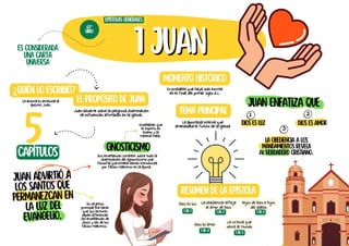 1 Juan
1 Juan
2
3
la obediencia a los
mandamientos revela
al verdadero cristiano.
Juan enfatiza que
Gnosticismo
Juan advirtió a
los santos que
permanezcan en
la luz del
evangelio.
Juan advierte sobre la peligrosa diseminación
de influencias afirmadas en la iglesia.
tema principal
Es considerada
una carta
universa
¿Quién lo escribió?
La autoría es atribuida al
apóstol Juan.
El propósito de Juan
Resumen de la epístola
Epístolas generales
62º
libro
5
capítulos
Momento histórico
Es probable que haya sido escrita
en el final del primer siglo d.c.
La apostasía interna que
amenazaba el futuro de la iglesia
Dios es luz
1 Jn. 1
Su objetivo
principal era hacer
que sus lectores
sepan diferenciar
las enseñanzas de
Jesús y las de los
falsos maestros.
Sus enseñanzas combatir sobre todo la
diseminación del agnosticismo una
filosofía que estaba siendo introducida
por falsos maestros en la época.
Enseñaban que
el espíritu es
bueno y la
materia mala.
Dios es luz Dios es amor
1
La obediencia refleja
el amor de Dios
1 Jn. 2
Hijos de Dios e hijos
del diablo
1 Jn. 3
Dios es amor
1 Jn. 4
La victoria que
vence al mundo
1 Jn. 5
 