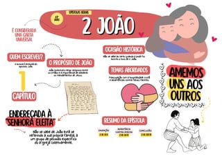 2 JOÃO
2 JOÃO
endereçada à
"senhora eleita"
AMEMOS
UNS AOS
OUTROS
João incentiva o amor recíproco entre
os irmãos e a importância de obedecer
os mandamentos de Jesus.
temas abordados
é considerada
uma carta
universal
quem escreveu?
A autoria é atribuída aO
Apóstolo João.
o propósito de joão
resumo da epístola
epístolas gerais
63º
livro
1
capítulo
ocasião histórica
Não se sabe ao certo quando e onde foi
escrito o livro de 2 João.
Preocupação com a hospitalidade cristã
e advertências contra falsos mestres.
SAUDAÇÃO
2 jo. 1:1-3
Não se sabe de João está se
referindo a sua própria família, a
um grupo de pessoas específico
ou a Igreja coletivamente.
ADVERTÊNCIA
CONTRA HERESIA
2 jo. 1:4-11
CONCLUSÃO
2 jo. 1:12-13
 