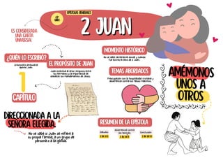 2 Juan
2 Juan
Direccionada a la
Señora elegida.
Amémonos
unos a
otros
Juan incentiva al amor reciproco entre
los hermanos y la importancia de
obedecer los mandamientos de Jesús.
temas abordados
Es considerada
una carta
universal
¿Quién lo escribió?
La autoría es atribuida al
apóstol Juan.
El propósito de Juan
Resumen de la epístola
Epístolas generales
63º
libro
1
capítulo
Momento histórico
No se sabe ciertamente donde y cuando
fue escrito el libro de 2 Juan.
Preocupación con la hospitalidad cristiana y
advertencia contra los falsos maestros.
Saludos
2 jn. 1:1-3
No se sabe si Juan se refiere a
su propia familia, a un grupo de
persona o a la iglesia.
Advertencia contra
las herejías
2 jn. 1:4-11
Conclusión
2 jn. 1:12-13
 