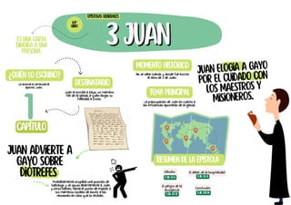 3 Juan
3 Juan
Juan advierte a
Gayo sobre
Diótrefes
Juan elogia a Gayo
por el cuidado con
los maestros y
misioneros.
Juan le escribe a Gayo, un miembro
fiel de la iglesia, a quien elogio su
fidelidad a Cristo.
tema principal
Es una carta
dirigida a una
persona.
¿Quién lo escribió?
La autoría es atribuida al
apóstol Juan.
Destinatario
Resumen de la epístola
Epístolas generales
64º
libro
1
capítulo
Momento histórico
No se sabe cuando y donde fue escrito
el libro de 3 de Juan.
La preocupación de Juan en cuanto a
las influencias apostatas de la iglesia.
Saludos
3 jn. 1:1-4
Probablemente ocupaba una posición de
liderazgo y se opuso abiertamente a Juan
y otros líderes, hasta el punto de impedir a
los miembros locales de asistir a las
reuniones en caso que lo reciban.
El deber de la hospitalidad
3 jn. 1:5-8
El peligro de la
arrogancia
3 jn. 1:9-12
Conclusión
3 jn. 1:13-14
 