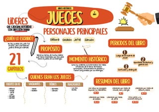 Las tribus no consiguen
expulsar los habitantes
Jueces
Jueces
Lideres
¿Quién lo escribió?
Quienes eran los jueces
No hay pruebas de quién fue
el autor, pero una tradición
judía lo atribuye a Samuel.
Personajes principales
que ejercían autoridad
con dirección divina
Débora Jefté
Gedeón
propósito
Narra los hechos de muchos líderes
que fueron levantados por Dios para
librar al pueblo de sus enemigos
21
capítulos
Momento histórico
Como los israelitas no exterminaron las malas
influencias de la tierra, terminaron
corrompidos, se envolvieron en pecados y
fueron conquistados por sus enemigos.
Sansón
7º
LIbRO
LIbROS HISTÓRICOS
Resumen del libro
Jue. 1-2
Fuertes en fe vacilantes Débiles Fracasados
- Débora
- Otniel
- Jefté
- Aod
- Samgar
- Samuel
- Barac
- Gedeón
- Abimelec
- Sansón
- Los dos
levitas
Luego de la muerte de
Josué
Periodos del libro
Apostasía, esclavitud y
guerra civil
Confusión y anarquía
1
2
3
Liberación por medio de
Otoniel, Aod y Samgar
Jue. 3
Liberación por medio de
Débora y Barac
Jue. 4-5
Liberación por medio
de Gedeón
Jue. 6-8
Liberación por medio
de Jefté
Jue. 10-11
Otros jueces y su
condición anárquica
Jue. 12-21
 