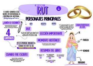 rut
rut
o livro ganhou esse
nome em referência à
heroína da história.
¿Quién lo escribió?
La autoría del libro de Rut es
desconocida, pero algunos
eruditos lo atribuyen a Samuel
Personajes principales
Personajes principales
RUT NOEMI
rut
Rut era una moabita que, después de la
muerte del marido, viajó a Belén con la
suegra viuda. Ella ocupa un lugar
importante en la historia de Israel.
4
capítulos
Momento histórico
La trama de Rut tiene lugar en el
mismo período de los Jueces.
Rut decide ir con
Noemi
Rut trabaja para
sustentarse y
sustentar a Noemi
8º
libro
Libros históricos
Lección importante
Resumen del libro
Rut se acuesta a
los pies de Boaz
Rut se casa con Boaz
y tienen un hijo
Rt 1 RT 2
RT 3
RT 4
En la liturgia judaica el
código de Rut se lee
durante el pentecostés
Cuando fue escrito
Como el libro contiene la
genealogía de David, el libro pudo
haber sido escrito después del
exilio de Babilonia.
Rut muestra bondad a los demás
y lealtad al Señor. Uno de los
Mensajes principales del libro de
Rut es que la fidelidad es más
importante que la etnia.
Características
de Rut
fe
Fuerza
Bondad
Fidelidad
BOAZ
 