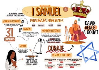 David
vence
a Goliat
I SAMUEL
I SAMUEL
Coraje
Coraje
La oración era un
elemento predominante
en la vida de Samuel.
Con dificultad para
quedar
embarazada, Ana
hizo un voto al
Señor prometiendo
entrega a Samuel.
Momento histórico
El nombre Samuel
significa “Dios escucha”
¿Quién lo escribió?
samuel
Su autor es desconocido, así como
la fecha en que fue escrito
Personajes principales
ANA SAMUEL
División
I y II Samuel originalmente forman
un solo libro, pero probablemente la
división se produjo cuando se
tradujo al griego.
31
capítulos
En este libro, hay un período de transición
entre los últimos tiempos de los jueces y
el establecimiento de la monarquía.
Nacimiento y llamado de
Samuel
El retorno del arca
de la alianza
9º
libro
Libros históricos
Resumen del libro
El clamor del pueblo por un rey
y la elección de Saul
David es ungido rey y
mata a Goliat
I sa. 1-3
DAVId
I Sa. 4-7 I Sa. 8-15
I Sa. 16-17
Saul persigue
David
I Sa. 18-27
Los últimos años del reinado de
Saul y su suicidio
I Sa. 28-31
SAUL
Samuel fue el último
de los jueces y el
primer profeta en la
historia de Israel.
 
