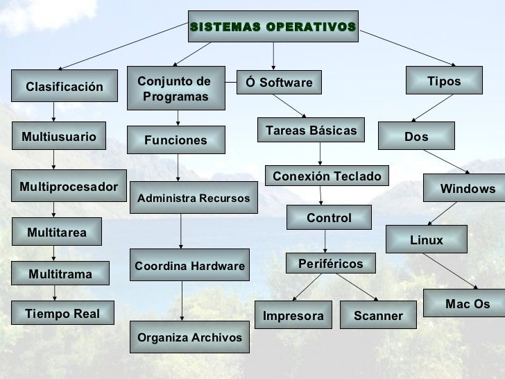 Resultado de imagen para que es un sistema operativo mapa conceptual