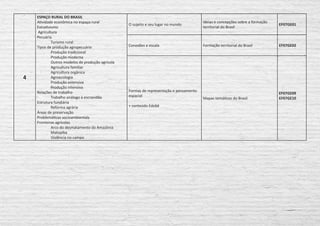 4
ESPAÇO RURAL DO BRASIL
Atividade econômica no espaço rural
Extrativismo
Agricultura
Pecuária
	 Turismo rural
Tipos de produção agropecuário
	 Produção tradicional
	 Produção moderna
	 Outros modelos de produção agrícola
	 Agricultura familiar
	 Agricultura orgânica
	Agroecologia
	 Produção extensiva
	 Produção intensiva
Relações de trabalho
	 Trabalho análogo à escravidão
Estrutura fundiária
	 Reforma agrária
Áreas de preservação
Problemáticas socioambientais
Fronteiras agrícolas
	 Arco do desmatamento da Amazônia
	Matopiba
	 Violência no campo
O sujeito e seu lugar no mundo
Ideias e concepções sobre a formação
territorial do Brasil
EF07GE01
Conexões e escala Formação territorial do Brasil EF07GE02
Formas de representação e pensamento
espacial
+ conteúdo Edebê
Mapas temáticos do Brasil
EF07GE09
EF07GE10
 