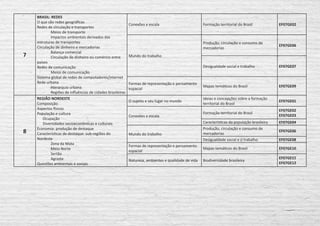 7
BRASIL: REDES
O que são redes geográficas
Redes de circulação e transportes
	 Meios de transporte
	 Impactos ambientais derivados das
estruturas de transportes
Circulação de dinheiro e mercadorias
	 Balança comercial
	 Circulação de dinheiro ou comércio entre
países
Redes de comunicação
	 Meios de comunicação
Sistema global de redes de computadores/internet
Rede urbana
	 Hierarquia urbana
	 Regiões de influências de cidades brasileiras
Conexões e escala Formação territorial do Brasil EF07GE02
Mundo do trabalho
Produção, circulação e consumo de
mercadorias
EF07GE06
Desigualdade social e trabalho EF07GE07
Formas de representação e pensamento
espacial
Mapas temáticos do Brasil EF07GE09
8
REGIÃO NORDESTE
Composição
Aspectos físicos
População e cultura
Ocupação
Diversidades socioeconômicas e culturais
Economia: produção de destaque
Características de destaque: sub-regiões do
Nordeste
	 Zona da Mata
	 Meio-Norte
	Sertão
	Agraste
Questões ambientais e sociais
O sujeito e seu lugar no mundo
Ideias e concepções sobre a formação
territorial do Brasil
EF07GE01
Conexões e escala
Formação territorial do Brasil
EF07GE02
EF07GE03
Características da população brasileira EF07GE04
Mundo do trabalho
Produção, circulação e consumo de
mercadorias
EF07GE06
Desigualdade social e o trabalho EF07GE08
Formas de representação e pensamento
espacial
Mapas temáticos do Brasil EF07GE10
Natureza, ambientes e qualidade de vida Biodiversidade brasileira
EF07GE11
EF07GE12
 