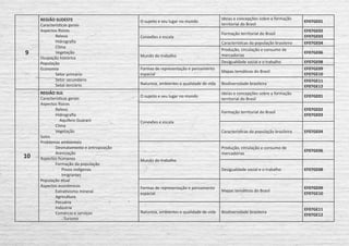9
REGIÃO SUDESTE
Características gerais
Aspectos físicos
	Relevo
	 Hidrografia
	Clima
	Vegetação
Ocupação histórica
População
Economia
	 Setor primário
	 Setor secundário
	 Setor terciário
O sujeito e seu lugar no mundo
Ideias e concepções sobre a formação
territorial do Brasil
EF07GE01
Conexões e escala
Formação territorial do Brasil
EF07GE02
EF07GE03
Características da população brasileira EF07GE04
Mundo do trabalho
Produção, circulação e consumo de
mercadorias
EF07GE06
Desigualdade social e o trabalho EF07GE08
Formas de representação e pensamento
espacial
Mapas temáticos do Brasil
EF07GE09
EF07GE10
Natureza, ambientes e qualidade de vida Biodiversidade brasileira
EF07GE11
EF07GE12
10
REGIÃO SUL
Características gerais
Aspectos físicos
	Relevo
	 Hidrografia
	 Aquífero Guarani
	Clima
	Vegetação
Solos
Problemas ambientais
	 Desmatamento e antropização
	Arenização
Aspectos humanos
	 Formação da população
	 Povos indígenas
	 Imigrantes
População atual
Aspectos econômicos
	 Extrativismo mineral
	Agricultura
	Pecuária
	Indústria
	 Comércio e serviços
	 Turismo
O sujeito e seu lugar no mundo
Ideias e concepções sobre a formação
territorial do Brasil
EF07GE01
Conexões e escala
Formação territorial do Brasil
EF07GE02
EF07GE03
Características da população brasileira EF07GE04
Mundo do trabalho
Produção, circulação e consumo de
mercadorias
EF07GE06
Desigualdade social e o trabalho EF07GE08
Formas de representação e pensamento
espacial
Mapas temáticos do Brasil
EF07GE09
EF07GE10
Natureza, ambientes e qualidade de vida Biodiversidade brasileira
EF07GE11
EF07GE12
 