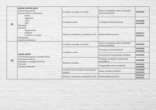 11
REGIÃO CENTRO-OESTE
Características gerais
Aspectos físicos e ambientais
	Relevo
	Vegetação
	Clima
	Solo
População
Economia
	Agropecuária
	Indústria
	 Comércio e serviços
Urbanização
Questões ambientais
O sujeito e seu lugar no mundo
Ideias e concepções sobre a formação
territorial do Brasil
EF07GE01
Conexões e escala Formação territorial do Brasil
EF07GE02
EF07GE03
Natureza, ambientes e qualidade de vida Biodiversidade brasileira
EF07GE11
EF07GE12
12
REGIÃO NORTE
Características gerais e aspectos físicos
Ocupação territorial
População e ocupação territorial
Economia
Questões ambientais
O sujeito e seu lugar no mundo
Ideias e concepções sobre a formação
territorial do Brasil
EF07GE01
Conexões e escala
Formação territorial do Brasil
EF07GE02
EF07GE03
Características da população brasileira EF07GE04
Mundo do trabalho
Produção, circulação e consumo de
mercadorias
EF07GE06
Desigualdade social e o trabalho
EF07GE07
EF07GE08
Formas de representação e pensamento
espacial
Mapas temáticos do Brasil
EF07GE09
EF07GE10
Natureza, ambientes e qualidade de vida Biodiversidade brasileira
EF07GE11
EF07GE12
 
