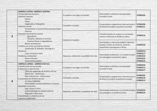 3
AMÉRICA LATINA: AMÉRICA CENTRAL
Composição do território
Aspectos naturais
	Relevo
	Clima
	 Vegetação e hidrografia
Aspectos sociais
	 Povoamento e características da população
	Pobreza
Economia da América Central
	 Agricultura
	 Pecuária, indústria e turismo
	 Paraísos fiscais e migradólares
	 Blocos econômicos
Conflitos ou crises na América Central
	 Guatemala, El Salvador, Nicarágua e
Honduras
	 Cuba, Panamá e Haiti
Problemas ambientais
	 Riscos naturais
	 Aquecimento global
O sujeito e seu lugar no mundo
Diversidade e dinâmica da população
mundial e local
EF08GE03
Conexões e escalas
Corporações e organismos internacionais e
do Brasil na ordem econômica mundial
EF08GE06
EF08GE11
Mundo do trabalho
Transformações do espaço na sociedade
urbano-industrial na América Latina
EF08GE16
Identidades e interculturaliddes regionais:
Estados Unidos da América, América
espanhola e portuguesa e África
EF08GE20
Natureza, ambientes e qualidade de vida
Diversidade ambiental e as transformações
nas paisagens na América Latina
ED08GE12
EF08GE17
EF08GE22
EF02GE23
EF08GE24
4
AMÉRICA LATINA – AMÉRICA DO SUL
A América do Sul no mundo
A Natureza e suas formas
	 Tipos de vegetação da América do Sul
	 Relevo Sul – Americano
	 Rios e Bacias Sul – Americanas
A população da América do Sul
	 As áreas habitadas
	 Diversidades socioeconômicas e culturais
Atividades economia
	 Soja, Carne e Ferro
	 Industrialização na América do Sul
	 Migração e Mercosul
Instabilidade na América ao Sul
Impactos ambientais
O sujeito e seu lugar no mundo
Diversidade e dinâmica da população
mundial e local
EF08GE04
EF08GE15
EF08GE17
Conexões e escalas
Corporações e organismos internacionais e
do Brasil na ordem econômica mundial
EF08GE05
EF08GE10
EF08GE12
Natureza, ambientes e qualidade de vida
Diversidade ambiental e as transformações
nas paisagens na América Latina
EF02GE23
EF08GE24
 