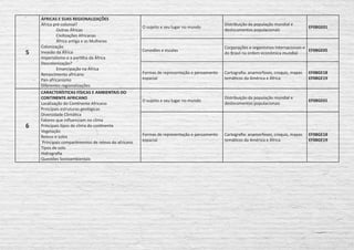5
ÁFRICAS E SUAS REGIONALIZAÇÕES
África pré-colonial?
	 Outras Áfricas
	 Civilizações Africanas
	 África antiga e as Mulheres
Colonização
Invasão da África
Imperialismo e a partilha da África
Descolonização?
	 Emancipação na África
Renascimento africano
Pan-africanismo
Diferentes regionalizações
O sujeito e seu lugar no mundo
Distribuição da população mundial e
deslocamentos populacionais
EF08GE01
Conexões e escalas
Corporações e organismos internacionais e
do Brasil na ordem econômica mundial
EF08GE05
Formas de representação e pensamento
espacial
Cartografia: anamorfoses, croquis, mapas
temáticos da América e África
EF08GE18
EF08GE19
6
CARACTERÍSTICAS FÍSICAS E AMBIENTAIS DO
CONTINENTE AFRICANO
Localização do Continente Africano
Principais estruturas geológicas
Diversidade Climática
Fatores que influenciam no clima
Principais tipos de clima do continente
Vegetação
Relevo e solos
Principais compartimentos de relevo do africano
Tipos de solo
Hidrografia
Questões Socioambientais
O sujeito e seu lugar no mundo
Distribuição da população mundial e
deslocamentos populacionais
EF08GE01
Formas de representação e pensamento
espacial
Cartografia: anamorfoses, croquis, mapas
temáticos da América e África
EF08GE18
EF08GE19
 