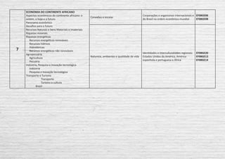 7
ECONOMIA DO CONTINENTE AFRICANO
Aspectos econômicos do continente africano: o
ontem, o hoje e o futuro
Panorama econômico
Desafios para o futuro
Recursos Naturais e bens Materiais e Imateriais
Riquezas minerais
Riquezas energéticas
Recursos energéticos renováveis
Recursos hídricos
Hidrelétricas
Recursos energéticos não renováveis
Agropecuária
Agricultura
Pecuária
Indústria, Pesquisa e Inovação tecnológica
Indústria
Pesquisa e Inovação tecnológica
Transporte e Turismo
	 Transporte
	 Turismo e cultura
	Brasil
Conexões e escalas
Corporações e organismos internacionais e
do Brasil na ordem econômica mundial
EF08GE06
EF08GE08
Natureza, ambientes e qualidade de vida
Identidades e interculturaliddes regionais:
Estados Unidos da América, América
espanhola e portuguesa e África
EF08GE20
EF08GE13
EF08GE14
 