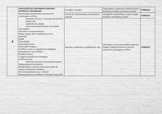 8
POPULAÇÃO DO CONTINENTE AFRICANO -
POTÊNCIA E DIVERSIDADE
Distribuição populacional e processos de
urbanização na África
	 População africana e ocupação do território
	 Êxodo rural
	 Expansão das cidades
	 Crescimento populacional e densidade
demográfica
Indicadores socioeconômicos
PIB per capita, IDH e Coeficiente de Gini
Educação
Saúde
Diversidades
Diversidade étnica
Diversidade Religiosa
Conflitos sociais e a questão dos refugiados
Colonialismo e seus reflexos
Conflitos étnicos
A urgente questão dos refugiados
A África em nós
	 Influência africana na sociedade brasileira
Religiosidade afro-brasileira
Manifestações culturais como preservação de
valores civilizatórios africanos
Afro empreendedorismo: no Brasil
Herança africana na estética: A raiz das tranças afro
Conexões e escalas
Corporações e organismos internacionais e
do Brasil na ordem econômica mundial
EF08GE05
Formas de representação e pensamento
espacial
Cartografia: anamorfoses, croquis, mapas
temáticos da América e África
EF08GE19
Natureza, ambientes e qualidade de vida
Identidades e interculturaliddes regionais:
Estados Unidos da América, América
espanhola e portuguesa e África
EF08GE20
 