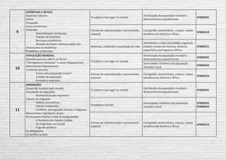 9
ANTÁRTIDA E ÁRTICO
Aspectos naturais
Ártico
Ocupação
Usos econômicos
Antártida
	 Reivindicações territoriais
	 Tratado da Antártica
	 Recursos econômicos
	 Atuação do Brasil e demais países Sul-
Americanos na Antárticas
Problemas ambientais
O sujeito e seu lugar no mundo
Distribuição da população mundial e
deslocamentos populacionais
EF08GE01
Formas de representação e pensamento
espacial
Cartografia: anamorfoses, croquis, mapas
temáticos da América e África
EF08GE18
Natureza, ambientes e qualidade de vida
Identidades e interculturaliddes regionais:
Estados Unidos da América, América
espanhola e portuguesa e África
EF08GE21
10
POPULAÇÃO MUNDIAL
Quantas pessoas cabem na Terra?
“Formigueiros Humanos” e vazios Populacionais
Movimentos Populacionais
Contando pessoas
	 Como uma população cresce?
	 A idade da população
	 Povoado e populoso
O sujeito e seu lugar no mundo
Distribuição da população mundial e
deslocamentos populacionais
EF08GE01
Diversidade e dinâmica da população
mundial e local
EF08GE03
Formas de representação e pensamento
espacial
Cartografia: anamorfoses, croquis, mapas
temáticos da América e África
EF08GE18
11
MIGRAÇÕES
Dispersão humana pelo mundo
Estudando as migrações
	 Permanência dos migrantes
Fatores da migração
	 Fatores econômicos
	 Fatores Ambientais
	 Conflitos, perseguições étnicas e religiosas
Movimentos migratórios atuais
Do Sul para o Norte: a rota da desigualdade
	 A fronteira dos Estados Unidos
	 Os imigrantes na Europa
	 Fuga de cérebros
Os Refugiados
O conflito na Síria
O sujeito e seu lugar no mundo
Distribuição da população mundial e
deslocamentos populacionais
EF08GE01
Conexões e escalas
Diversidade e dinâmica da população
mundial e local
EF08GE02
EF08GE04
Formas de representação e pensamento
espacial
Cartografia: anamorfoses, croquis, mapas
temáticos da América e África
EF08GE19
 