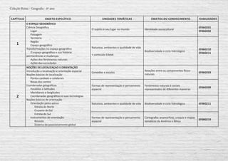 CAPÍTULO OBJETO ESPECÍFICO UNIDADES TEMÁTICAS OBJETOS DO CONHECIMENTO HABILIDADES
1
O ESPAÇO GEOGRÁFICO
Ciência Geográfica
Lugar
Paisagem
Território
Região
Espaço geográfico
Transformações no espaço geográfico
O espaço geográfico e sua história:
permanências e mudanças
Ações dos fenômenos naturais
Ações das sociedades
O sujeito e seu lugar no mundo Identidade sociocultural
EF06GE01
EF06GE02
Natureza, ambientes e qualidade de vida
+ conteúdo Edebê
Biodiversidade e ciclo hidrológico
EF06GE10
EF06GE11
2
NOÇÕES DE LOCALIZAÇAO E ORIENTAÇÃO
Introdução à localização e orientação espacial
Noções básicas de localização
Pontos cardeais e colaterais
Rosas dos ventos
Coordenadas geográficas
Paralelos e latitudes
Meridianos e longitudes
Coordenadas geográficas e suas tecnologias
Noções básicas de orientação
Orientação pelos astros
Estrela do Norte
Cruzeiro do Sul
Estrela do Sul
Instrumentos de orientação
Bússola
Sistema de posicionamento global
Conexões e escalas
Relações entre os componentes físico-
naturais
EF06GE03
Formas de representação e pensamento
espacial
Fenômenos naturais e sociais
representados de diferentes maneiras
EF06GE09
Natureza, ambientes e qualidade de vida Biodiversidade e ciclo hidrológico EF06GE11
Formas de representação e pensamento
espacial
Cartografia: anamorfose, croquis e mapas
temáticos da América e África
EF08GE19
Coleção Rotas - Geografia - 6º ano
 