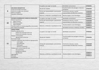 9
RECURSOS ENERGÉTICOS
Fontes de energia renovável
Fontes de energia não renovável
Matriz energética
Questões ambientais
O sujeito e seu lugar no mundo Identidade sociocultural EF06GE01
Mundo do Trabalho
Transformações das paisagens naturais e
antrópicas
EF06GE06
Formas de representação e pensamento
espacial
Fenômenos naturais e sociais
representados de diferentes maneiras
EF06GE08
EF06GE09
Natureza, ambientes e qualidade de vida Biodiversidade e ciclo hidrológico
EF06GE11
EF06GE12
10
SETORES ECONÔMICOS E MODO DE PRODUÇÃO
Setores econômicos
Setor Primário
Setor Secundário
Setor Terciário
Transformações no espaço geográfico decorrentes
dos modos de produção
O sujeito e seu lugar no mundo Identidade sociocultural EF06GE02
Formas de representação e pensamento
espacial
Fenômenos naturais e sociais
representados de diferentes maneiras
EF06GE08
EF06GE09
Natureza, ambientes e qualidade de vida
Biodiversidade e ciclo hidrológico
EF06GE11
EF06GE12
Atividades humanas e dinâmica climática EF06GE13
11
ESPAÇO RURAL
Sistemas agropecuários
	 Sistema de produção extensiva
	 Sistema de produção intensiva
Espaço rural brasileiro
	 Agropecuária comercial
Revolução Verde
Impactos ambientais decorrentes da agropecuária
	 Laterização
	 Desertificação
	 Arenização
	 Ravinas e voçorocas
Práticas para a preservação do solo
	 Terraceamento
	 Rotação de culturas
	 Agrofloresta
Agronegócio
Pecuária
Extrativismo
O sujeito e seu lugar no mundo Identidade sociocultural EF06GE02
Mundo do Trabalho
Transformações das paisagens naturais e
antrópicas
EF06GE06
Formas de representação e pensamento
espacial
Fenômenos naturais e sociais
representados de diferentes maneiras
EF06GE08
EF06GE09
Natureza, ambientes e qualidade de vida Biodiversidade e ciclo hidrológico
EF06GE10
EF06GE11
EF06GE12
 
