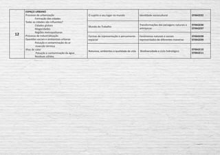 12
ESPAÇO URBANO
Processo de urbanização
	 Formação das cidades
Todas as cidades são influentes?
	 Cidades globais
	Megacidades
	 Regiões metropolitanas
Processo de industrialização
Questões sociais e ambientais urbanas
	 Poluição e contaminação do ar
	 Inversão térmica
Ilhas de calor
	 Poluição e contaminação da água
	 Resíduos sólidos
O sujeito e seu lugar no mundo Identidade sociocultural EF06GE02
Mundo do Trabalho
Transformações das paisagens naturais e
antrópicas
EF06GE06
EF06GE07
Formas de representação e pensamento
espacial
Fenômenos naturais e sociais
representados de diferentes maneiras
EF06GE08
EF06GE09
Natureza, ambientes e qualidade de vida Biodiversidade e ciclo hidrológico
EF06GE10
EF06GE11
 