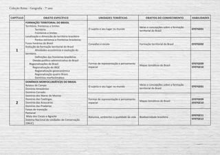 CAPÍTULO OBJETO ESPECÍFICO UNIDADES TEMÁTICAS OBJETOS DO CONHECIMENTO HABILIDADES
1
FORMAÇÃO TERRITORIAL DO BRASIL
Território, fronteiras e limites
	Território
	 Fronteiras e limites
Localização e dimensão do território brasileiro
	 Pontos extremos e fronteiras brasileiras
Fusos horários do Brasil
Evolução da formação territorial do Brasil
	 Atividades econômicas e evolução do
território
	 Definições das fronteiras brasileiras
Divisão político-administrativa do Brasil
Regionalizações do Brasil
Regionalização do IBGE
	 Regionalização geoeconômica
	 Regionalização quatro Brasis
	 Domínios morfoclimático
O sujeito e seu lugar no mundo
Ideias e concepções sobre a formação
territorial do Brasil
EF07GE01
Conexões e escala Formação territorial do Brasil EF07GE02
Formas de representação e pensamento
espacial
Mapas temáticos do Brasil
EF07GE09
EF07GE10
2
DOMÍNIOS MORFOCLIMÁTICOS DO BRASIL
Relatos de Campo
Domínio Amazônico
Domínio Cerrado
Domínio dos Mares de Morros
Domínio das Caatingas
Domínio das Araucárias
Domínio das Pradarias
Faixas de transição
Pantanal
Mata dos Cocais e Agreste
Sistema Nacional de Unidades de Conservação
(SNUC)
O sujeito e seu lugar no mundo
Ideias e concepções sobre a formação
territorial do Brasil
EF07GE01
Formas de representação e pensamento
espacial
Mapas temáticos do Brasil
EF07GE09
EF07GE10
Natureza, ambientes e qualidade de vida Biodiversidade brasileira
EF07GE11
EF07GE12
Coleção Rotas - Geografia - 7º ano
 
