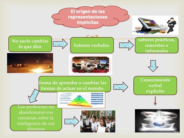 Resultado de imagen para TEORIAS DE LA INTELIGENCIA IMPLICITA Y EXPLICITA