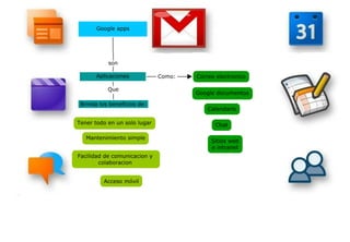 Mapa Mental Google Apps 